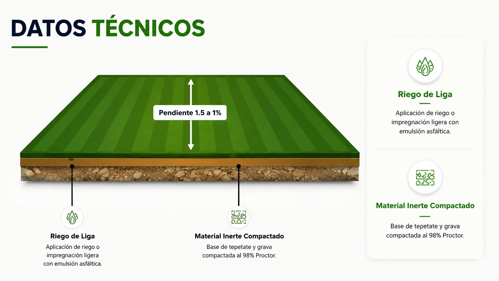 Diagrama técnico de la base para cancha de fútbol 7 — corte transversal mostrando material inerte compactado, riego de liga y pendiente del 1 al 1.5%